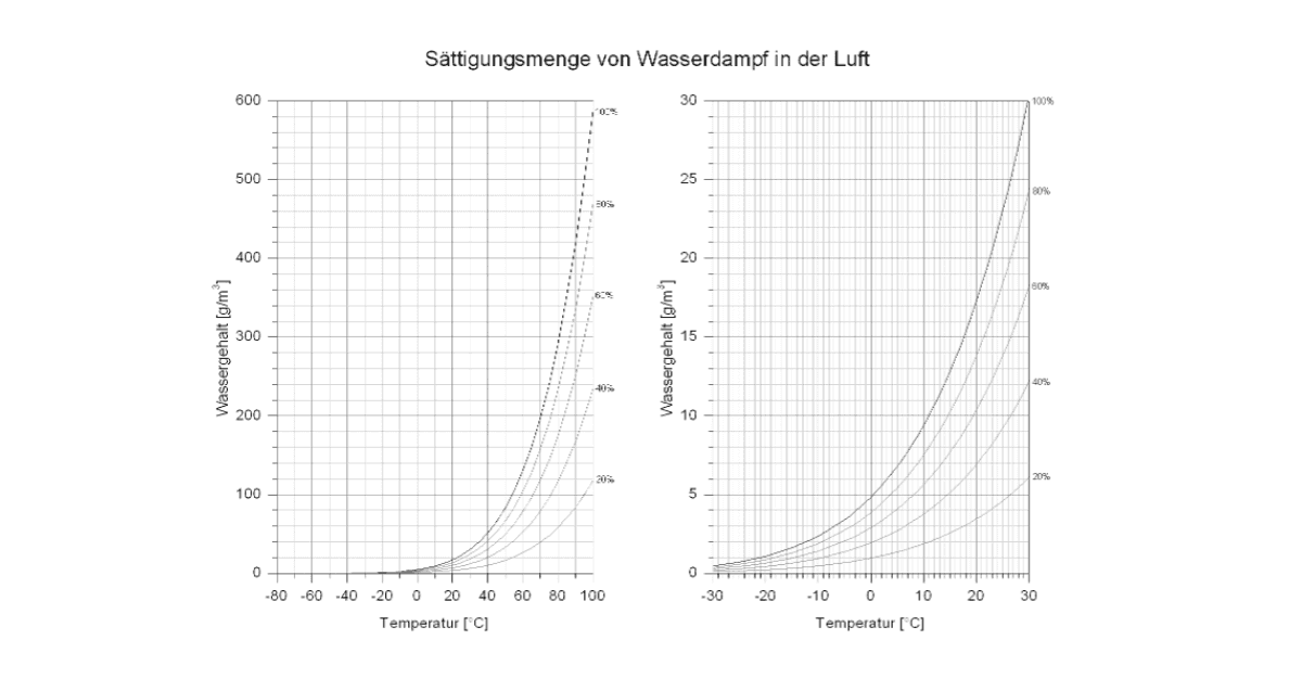 Wasserdampf in der Luft